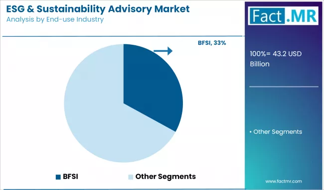 Esg & Sustainability Advisory Market Analysis By End Use Industry