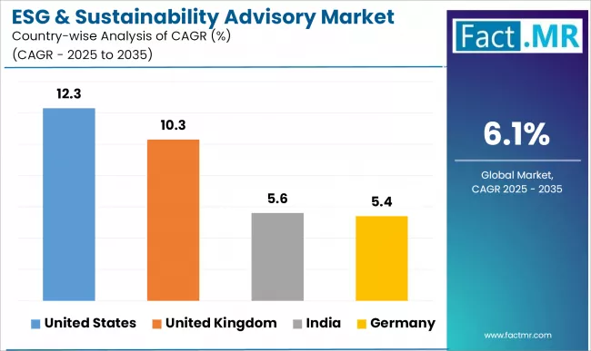 Esg & Sustainability Advisory Market Cagr Analysis By Country