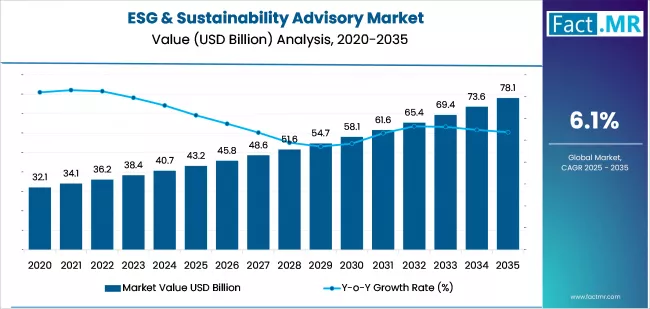 Esg & Sustainability Advisory Market Market Value Analysis