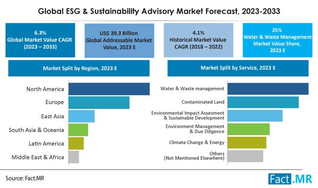 ESG & sustainability advisory market forecast by Fact.MR