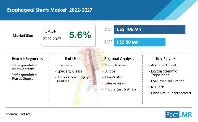 Esophageal stents market forecast by Fact.MR