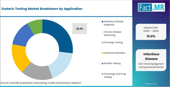 Esoteric Testing Market Analysis By Application Esoteric Testing Market Analysis By Application