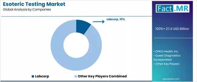 Esoteric Testing Market Analysis By Company Esoteric Testing Market Analysis By Company