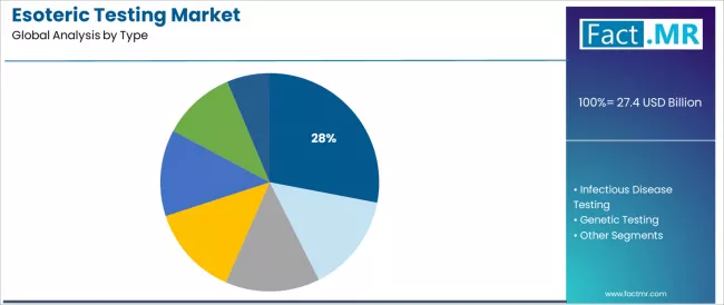 Esoteric Testing Market Analysis By Type Esoteric Testing Market Analysis By Type