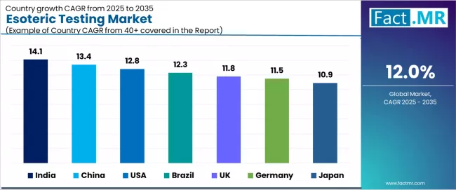 Esoteric Testing Market Cagr Analysis By Country Esoteric Testing Market Cagr Analysis By Country