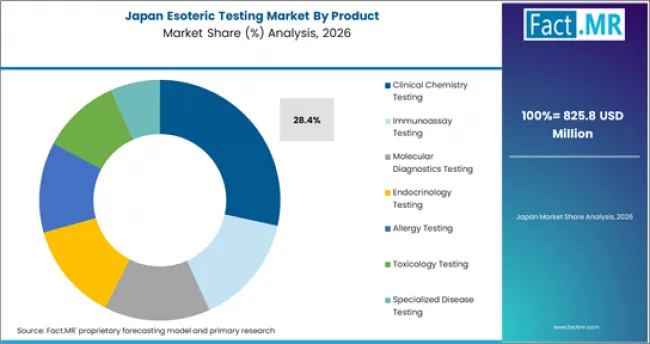 Esoteric Testing Market Japan Market Share Analysis By Product Esoteric Testing Market Japan Market Share Analysis By Product
