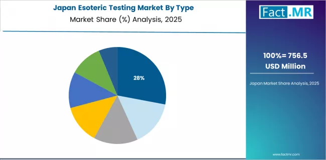 Esoteric Testing Market Japan Market Share Analysis By Type Esoteric Testing Market Japan Market Share Analysis By Type