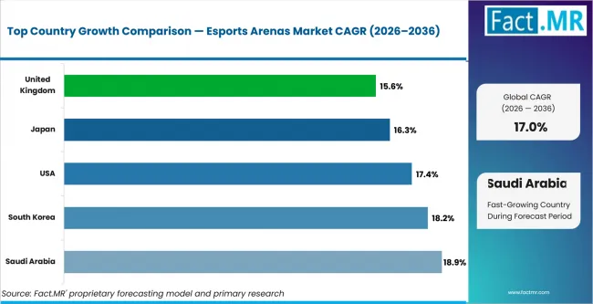 Esports Arenas Market Cagr Analysis By Country