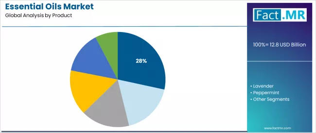 Essential Oils Market Analysis By Product