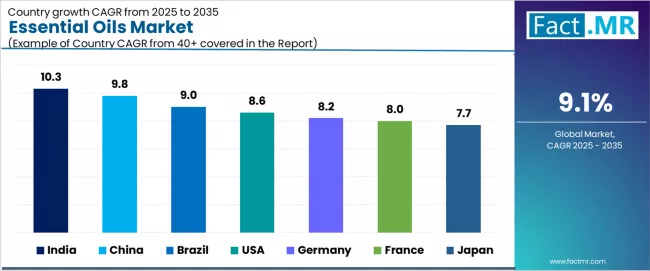 Essential Oils Market Cagr Analysis By Country