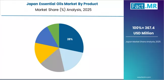 Essential Oils Market Japan Market Share Analysis By Product