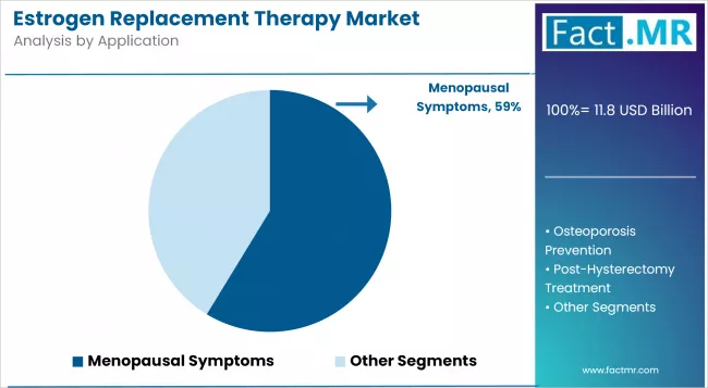 Estrogen Replacement Therapy Market Analysis By Application