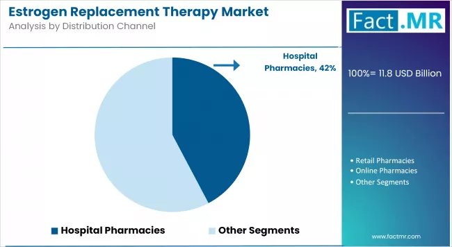 Estrogen Replacement Therapy Market Analysis By Distribution Channel