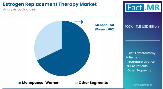 Estrogen Replacement Therapy Market Analysis By End User
