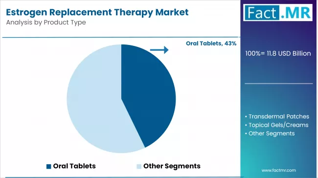 Estrogen Replacement Therapy Market Analysis By Product Type