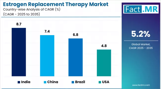 Estrogen Replacement Therapy Market Cagr Analysis By Country