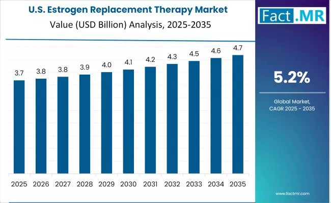 Estrogen Replacement Therapy Market Country Value Analysis