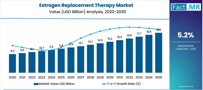 Estrogen Replacement Therapy Market Market Value Analysis
