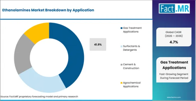 Ethanolamines Market Analysis By Application Ethanolamines Market Analysis By Application