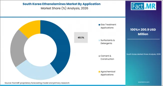 Ethanolamines Market South Korea Market Share Analysis By Application Ethanolamines Market South Korea Market Share Analysis By Application