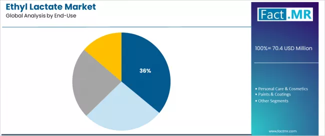 Ethyl Lactate Market Analysis By End Use