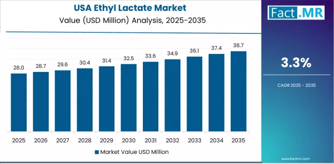 Ethyl Lactate Market Country Value Analysis