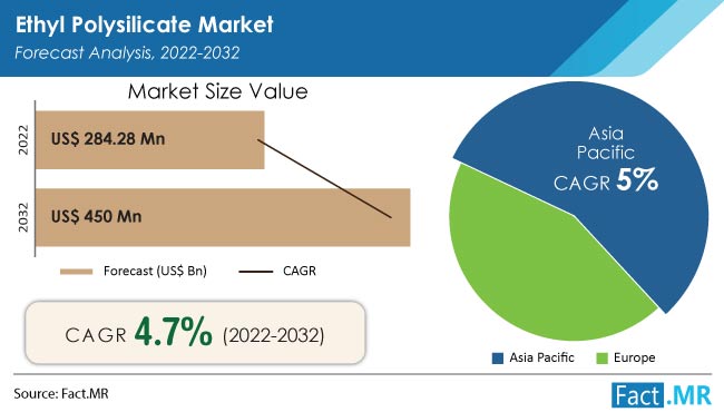 Ethyl Polysilicate Market forecast analysis by Fact.MR