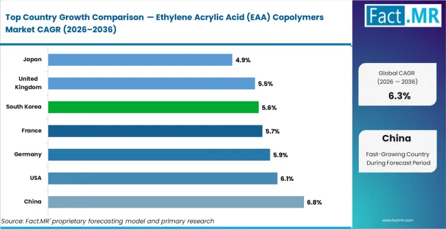Ethylene Acrylic Acid (eaa) Copolymers Market Cagr Analysis By Country