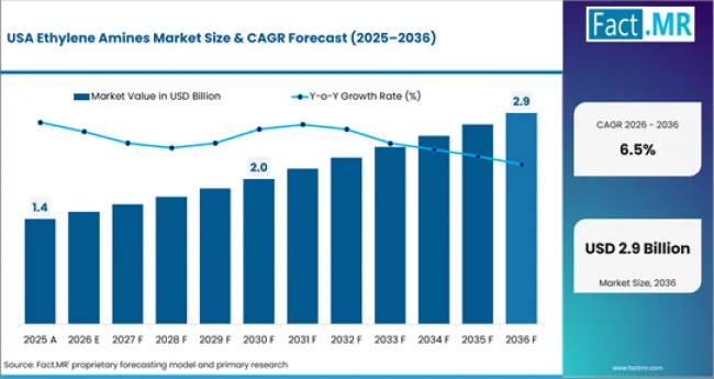 Ethylene Amines Market Country Value Analysis Ethylene Amines Market Country Value Analysis