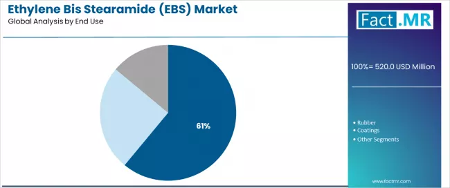Ethylene Bis Stearamide (ebs) Market Analysis By End Use