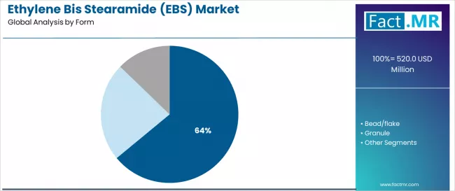 Ethylene Bis Stearamide (ebs) Market Analysis By Form