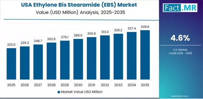 Ethylene Bis Stearamide (ebs) Market Country Value Analysis