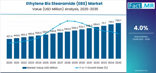 Ethylene Bis Stearamide (ebs) Market Market Value Analysis