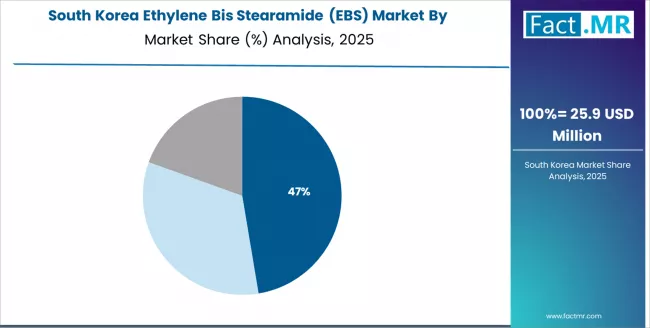 Ethylene Bis Stearamide (ebs) Market South Korea Market Share Analysis By Application