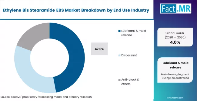Ethylene Bis Stearamide Ebs Market Analysis By Application