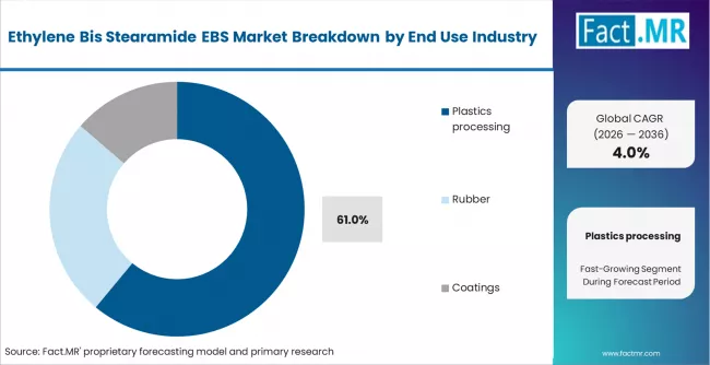 Ethylene Bis Stearamide Ebs Market Analysis By End Use