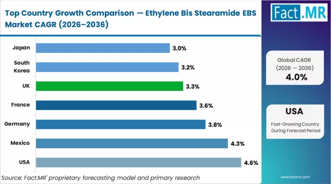 Ethylene Bis Stearamide Ebs Market Cagr Analysis By Country