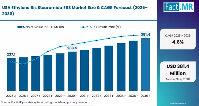 Ethylene Bis Stearamide Ebs Market Country Value Analysis