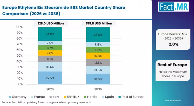 Ethylene Bis Stearamide Ebs Market Europe Country Market Share Analysis, 2026 & 2036