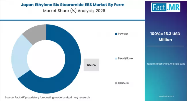Ethylene Bis Stearamide Ebs Market Japan Market Share Analysis By Form
