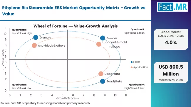 Ethylene Bis Stearamide Ebs Market Opportunity Matrix Growth Vs Value