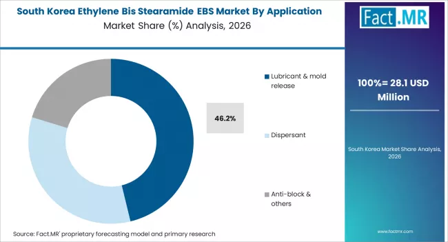Ethylene Bis Stearamide Ebs Market South Korea Market Share Analysis By Application