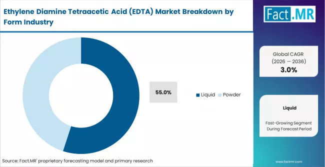 Ethylene Diamine Tetraacetic Acid (edta) Market Analysis By Form