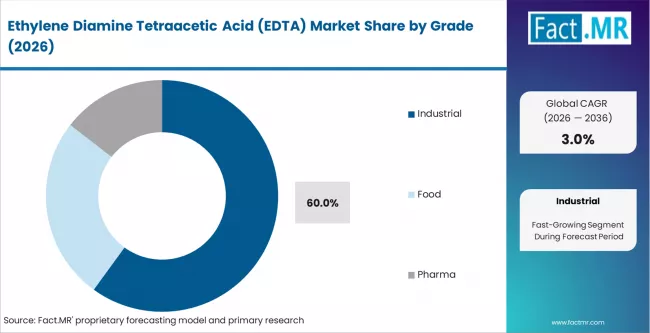 Ethylene Diamine Tetraacetic Acid (edta) Market Analysis By Grade
