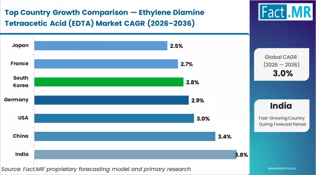 Ethylene Diamine Tetraacetic Acid (edta) Market Cagr Analysis By Country