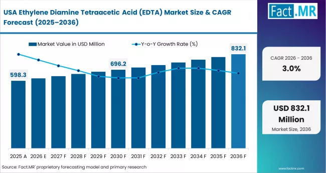 Ethylene Diamine Tetraacetic Acid (edta) Market Country Value Analysis