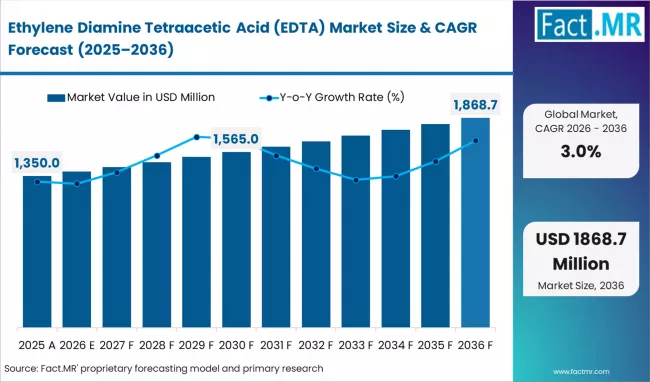 Ethylene Diamine Tetraacetic Acid (edta) Market Market Value Analysis