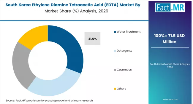 Ethylene Diamine Tetraacetic Acid (edta) Market South Korea Market Share Analysis By Application 