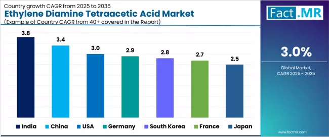 Ethylene Diamine Tetraacetic Acid Market Cagr Analysis By Country