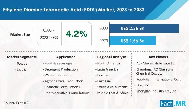 Ethylene Diamine Tetraacetic Acid Market Size, Share, Trends, Growth, Demand and Sales Forecast Report by Fact.MR